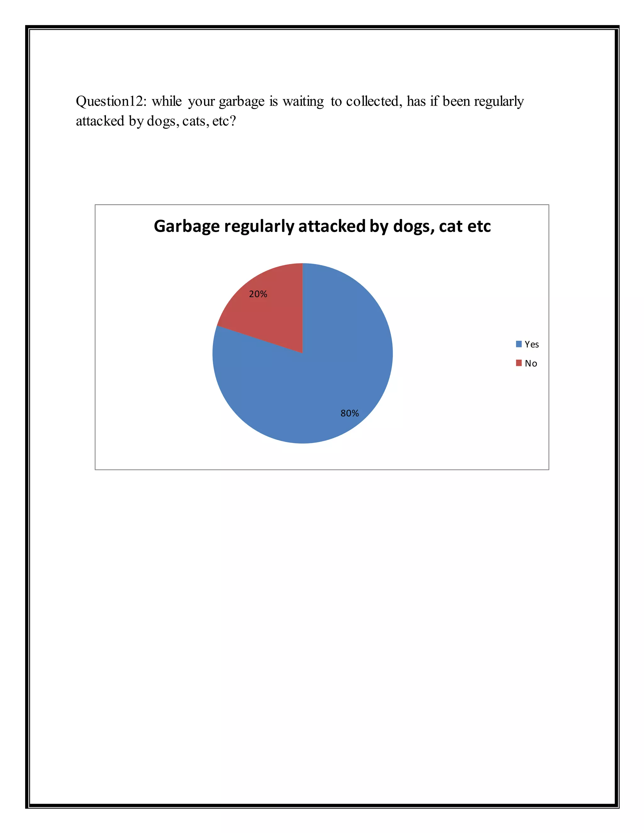 Question12: while your garbage is waiting to collected, has if been regularly
attacked by dogs, cats, etc?
80%
20%
Garbage regularly attacked by dogs, cat etc
Yes
No
 