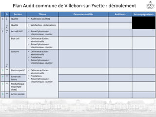 Plan Audit commune de Villebon-sur-Yvette : déroulement
h Service Thème Personnes audités Auditeurs Accompagnateurs
1 9h
30
10h
30
Qualité • Audit blanc du SMQ
Qualité • Satisfaction- réclamations
2 10h
45
12h
45
Accueil HdV • Accueil physique et
téléphonique, courrier
Etat civil • Délivrance d’actes
administratifs
• Accueil physique et
téléphonique, courrier
Scolaire • Délivrance d’actes
administratifs
• Prestations
• Accueil physique et
téléphonique, courrier
3 14h
Centre sportif • Délivrance d’actes
administratifs
• Prestations
• Accueil physique et
téléphonique, courrier
4 15h
Centre de
loisirs
5 14h
Médiathèque
PIJ (simple
visite)
6 15h
Action sociale
 