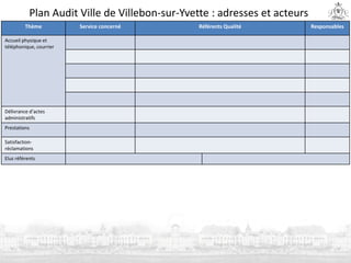 Plan Audit Ville de Villebon-sur-Yvette : adresses et acteurs
Thème Service concerné Référents Qualité Responsables
Accueil physique et
téléphonique, courrier
Délivrance d’actes
administratifs
Prestations
Satisfaction-
réclamations
Elus référents
 