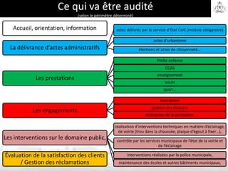 Ce qui va être audité
(selon le périmètre déterminé)
Accueil, orientation, information
La délivrance d’actes administratifs
actes délivrés par le service d’Etat Civil (module obligatoire)
actes d’urbanisme
élections et actes de citoyenneté...
Les prestations
Petite enfance
CCAS
enseignement
loisirs
sport...
Les engagements
inscription
gestion des dossiers
réalisation de la prestation.
Les interventions sur le domaine public,
réalisation d’interventions techniques en matière d’éclairage,
de voirie (trou dans la chaussée, plaque d’égout à fixer…),
contrôle par les services municipaux de l’état de la voirie et
de l’éclairage
interventions réalisées par la police municipale,
maintenance des écoles et autres bâtiments municipaux,
Évaluation de la satisfaction des clients
/ Gestion des réclamations
 