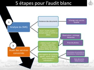 5 étapes pour l’audit blanc
Analyse du SMQ
Existence des documents
Echange avec service
Qualité
Excel « Audit qualité » :
envoyé avant et vérifié au
début
Audit des services
concernés
« Boite à outil » Excel :
détails, matériels,
documents (lien avec
analyse SMQ), formations
Observation + échange
hiérarchie
Prise de photos
Interrogation de quelques
agents : word « Boite à
outils évaluation
individuelle »
1
2
Consultation de procédures
(prestations / réclamation)
Stats décrochés
téléphoniques
 