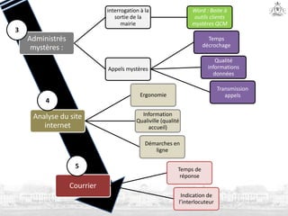 Administrés
mystères :
interrogation à la
sortie de la
mairie
Word : Boite à
outils clients
mystères QCM
Appels mystères
Temps
décrochage
Qualité
informations
données
Transmission
appels
Analyse du site
internet
Ergonomie
Information
Qualiville (qualité
accueil)
Démarches en
ligne
Courrier
Temps de
réponse
Indication de
l’interlocuteur
3
4
5
 