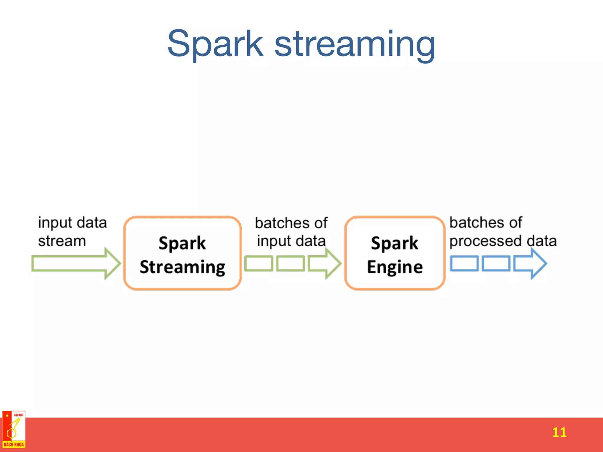 Spark streaming
11	
  
 
