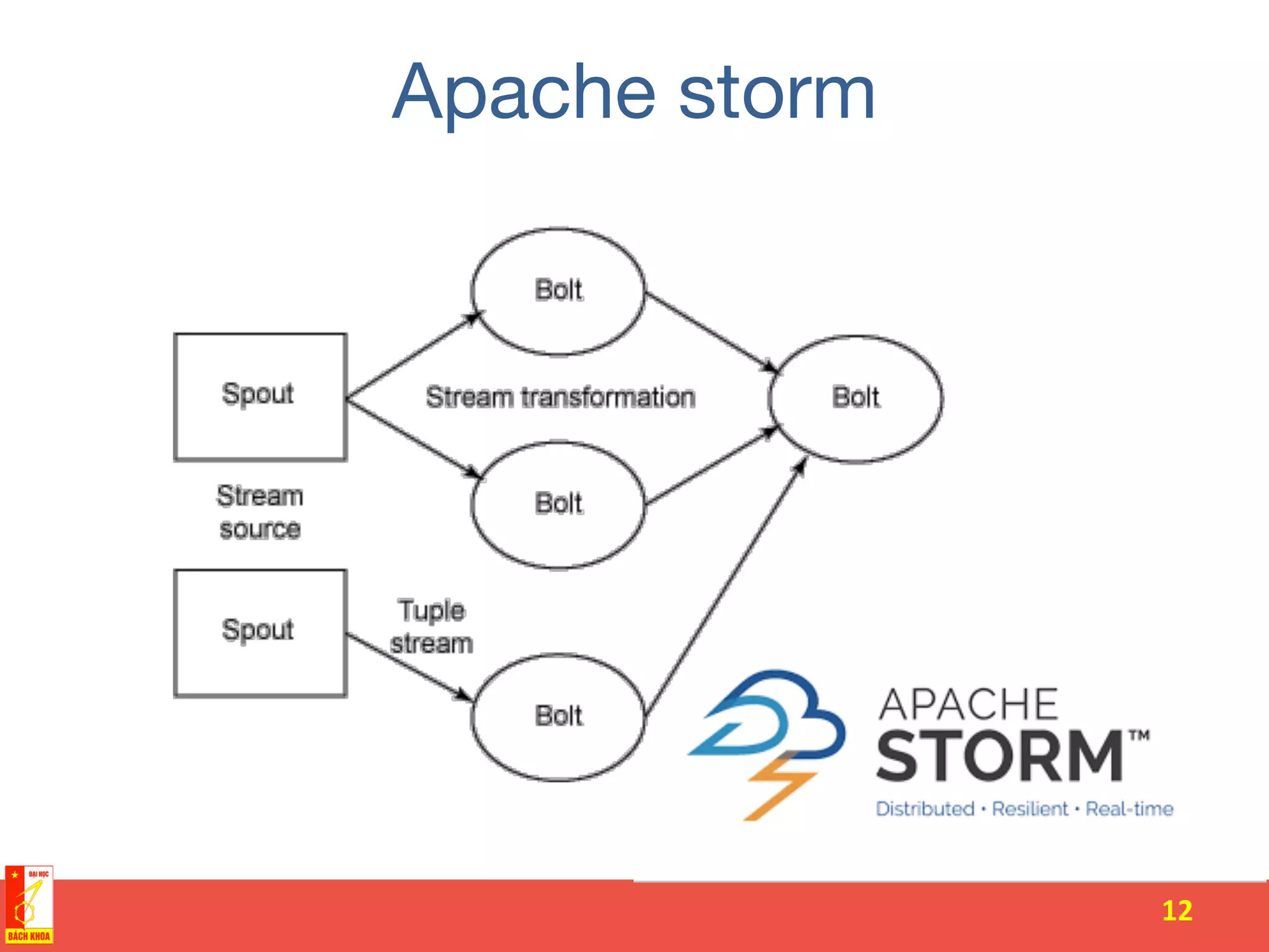Apache storm
12	
  
 