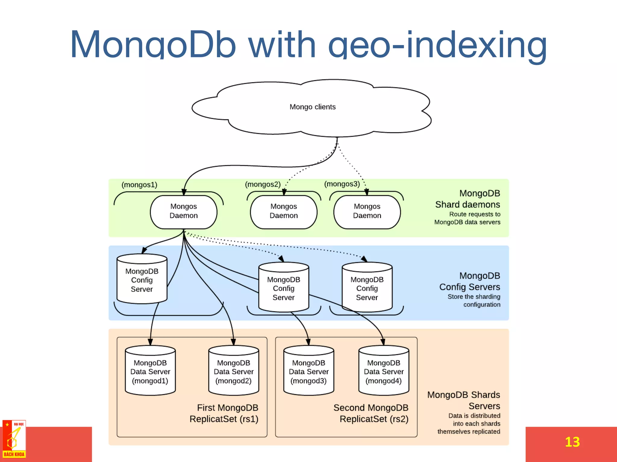 MongoDb with geo-indexing 
13	
  
 
