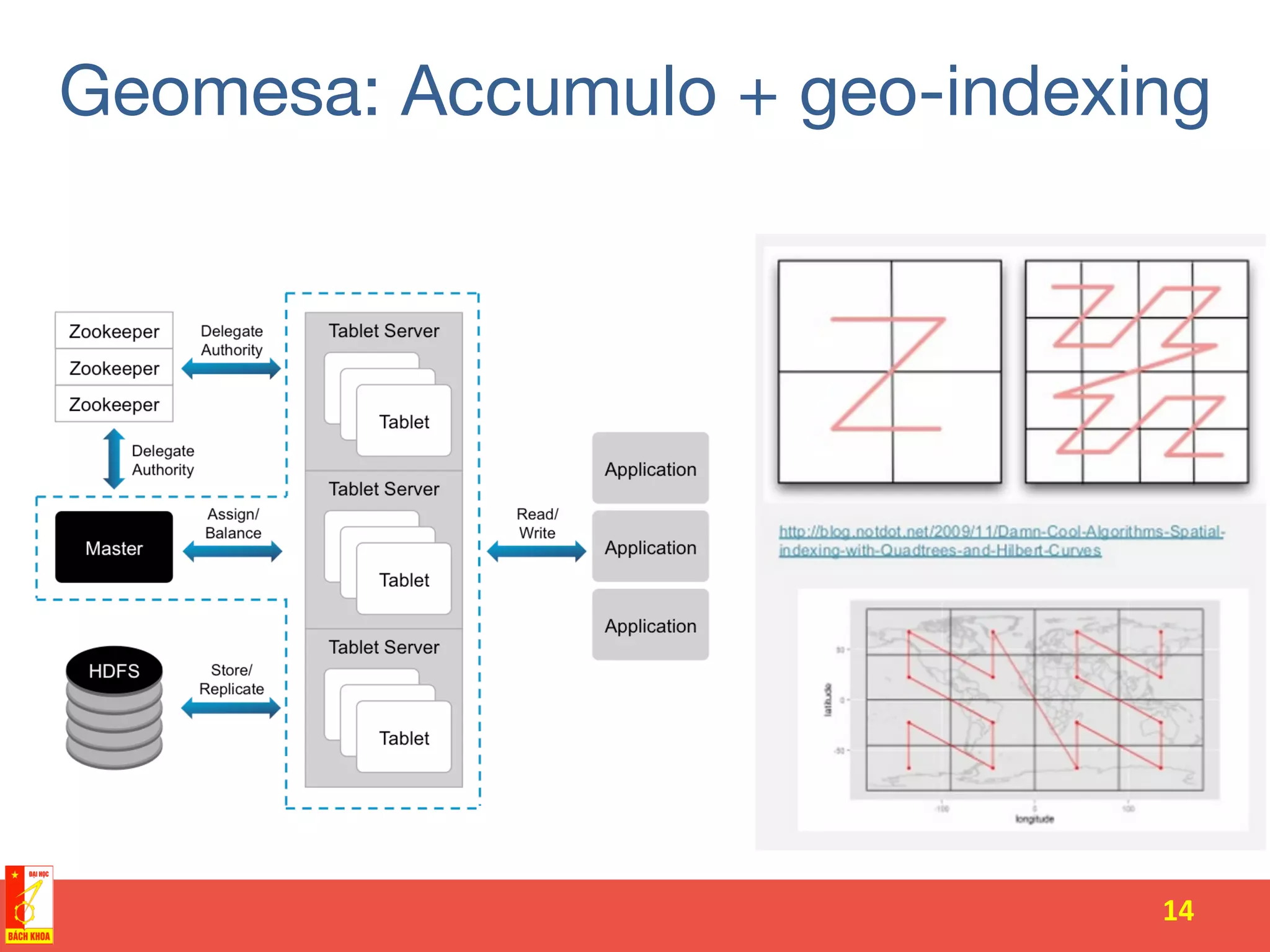 Geomesa: Accumulo + geo-indexing
14	
  
 