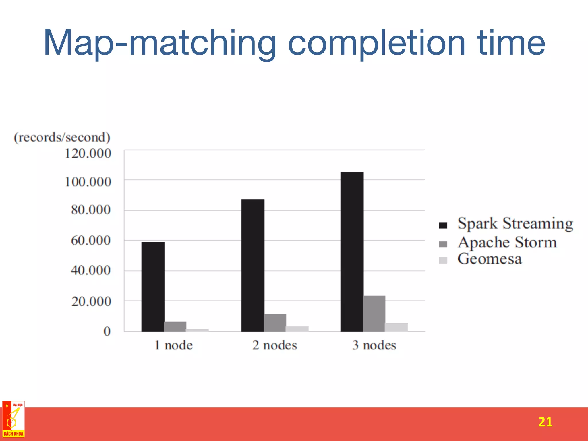Map-matching completion time
21	
  
 