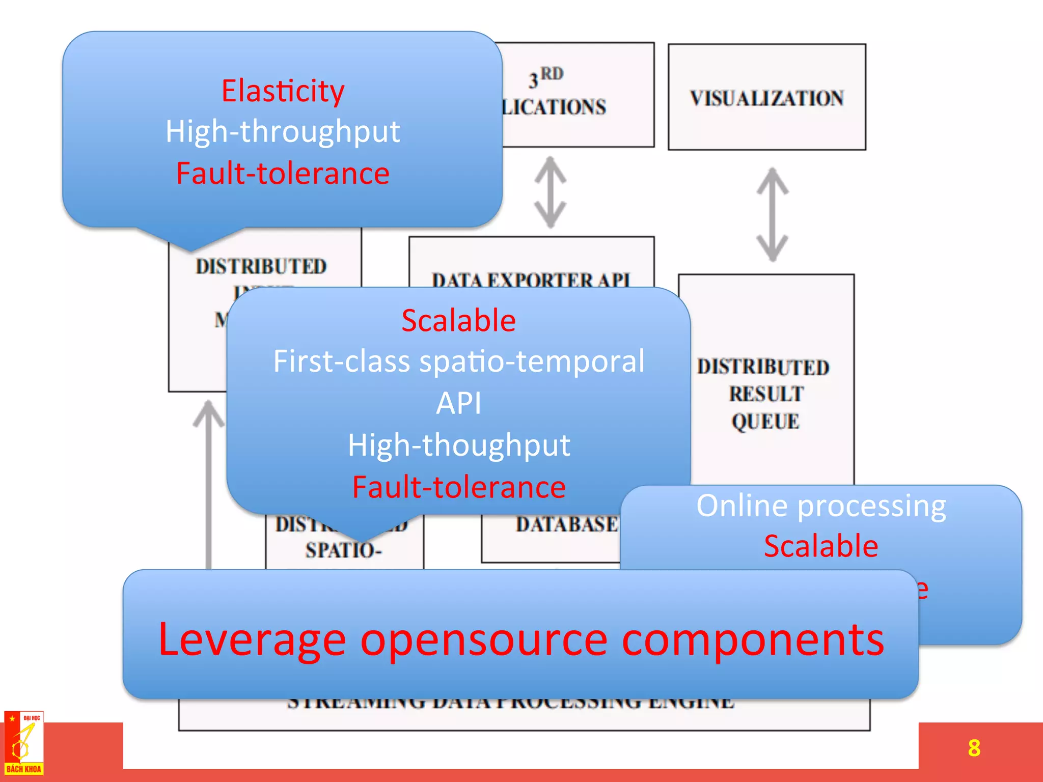 8	
  
Elas(city	
  
High-­‐throughput	
  
Fault-­‐tolerance	
  
Scalable	
  
First-­‐class	
  spa(o-­‐temporal	
  
API	
  
High-­‐thoughput	
  
Fault-­‐tolerance	
  
Online	
  processing	
  	
  
Scalable	
  	
  
Fault-­‐tolerence	
  
	
  Leverage	
  opensource	
  components	
  
 