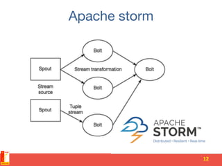 Apache storm
12	
  
 