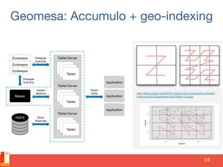 Geomesa: Accumulo + geo-indexing
14	
  
 