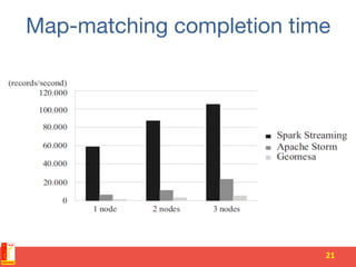 Map-matching completion time
21	
  
 