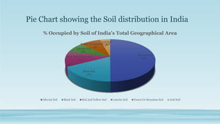 Pie Chart showing the Soil distribution in India
Alluvial Soil
50%
Black Soil
17%
Red And Yellow Soil
12%
Laterite Soil
8%
Forest Or Mountain Soil
9%
Arid Soil
4%
% Occupied by Soil of India's Total Geographical Area
Alluvial Soil Black Soil Red And Yellow Soil Laterite Soil Forest Or Mountain Soil Arid Soil
 