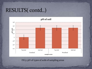 4.4
4.6
4.8
5
5.2
5.4
5.6
5.8
Top Soil Sub Soil Top Soil Sub Soil
Grassland Woodland
pHscale
sample areas
pH of soil
FIG3: pH of types of soils of sampling areas
12
 