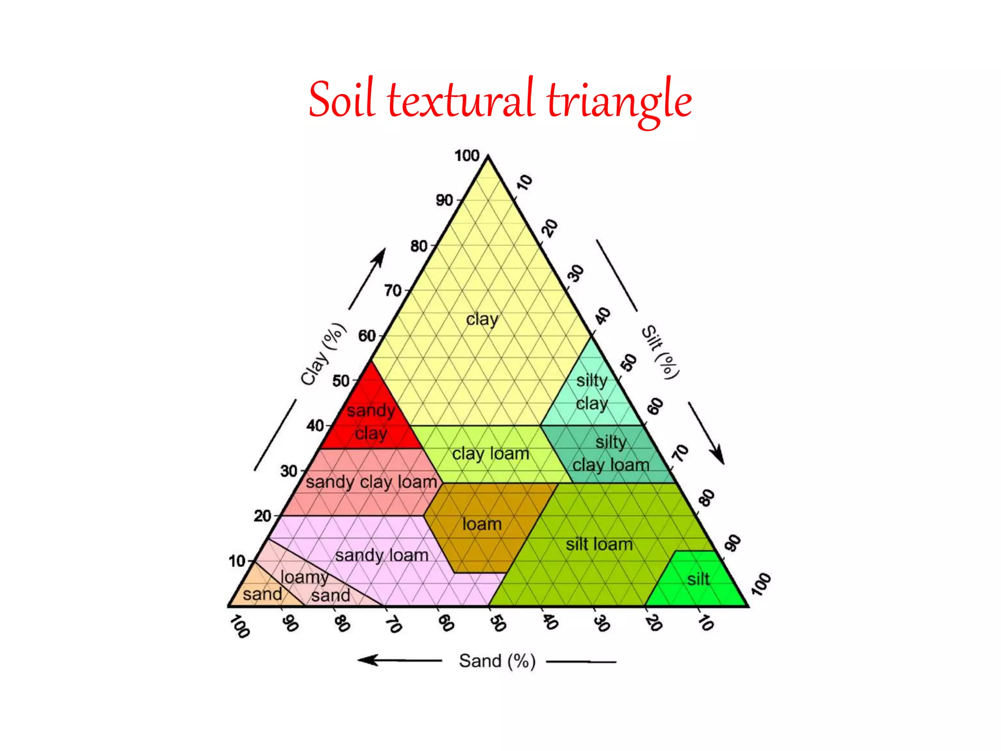 Soil textural triangle
 