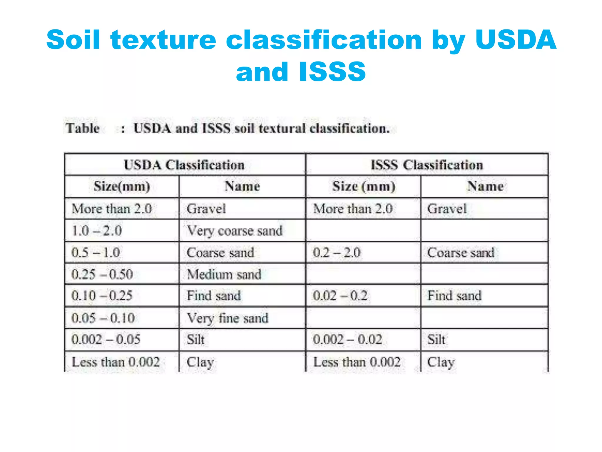 Soil texture classification by USDA
and ISSS
 