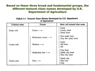 Based on these three broad and fundamental groups, the
different textural class names developed by U.S.
Department of Agriculture
 