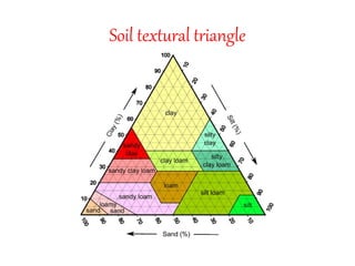 Soil textural triangle
 