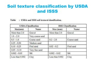 Soil texture classification by USDA
and ISSS
 