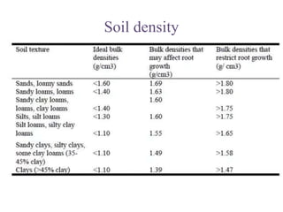 Soil density
 