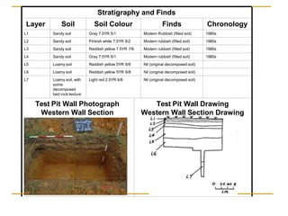 Stratigraphy and Finds
Layer Soil Soil Colour Finds Chronology
L1 Sandy soil Gray 7.5YR 5/1 Modern Rubbish (filled soil) 1980s
L2 Sandy soil Pinkish white 7.5YR 8/2 Modern rubbish (filled soil) 1980s
L3 Sandy soil Reddish yellow 7.5YR 7/6 Modern rubbish (filled soil) 1980s
L4 Sandy soil Gray 7.5YR 6/1 Modern rubbish (filled soil) 1980s
L5 Loamy soil Reddish yellow 5YR 6/6 Nil (original decomposed soil)
L6 Loamy soil Reddish yellow 5YR 6/8 Nil (original decomposed soil)
L7 Loamy soil, with
some
decomposed
bed rock texture
Light red 2.5YR 6/8 Nil (original decomposed soil)
Test Pit Wall Photograph
Western Wall Section
Test Pit Wall Drawing
Western Wall Section Drawing
 
