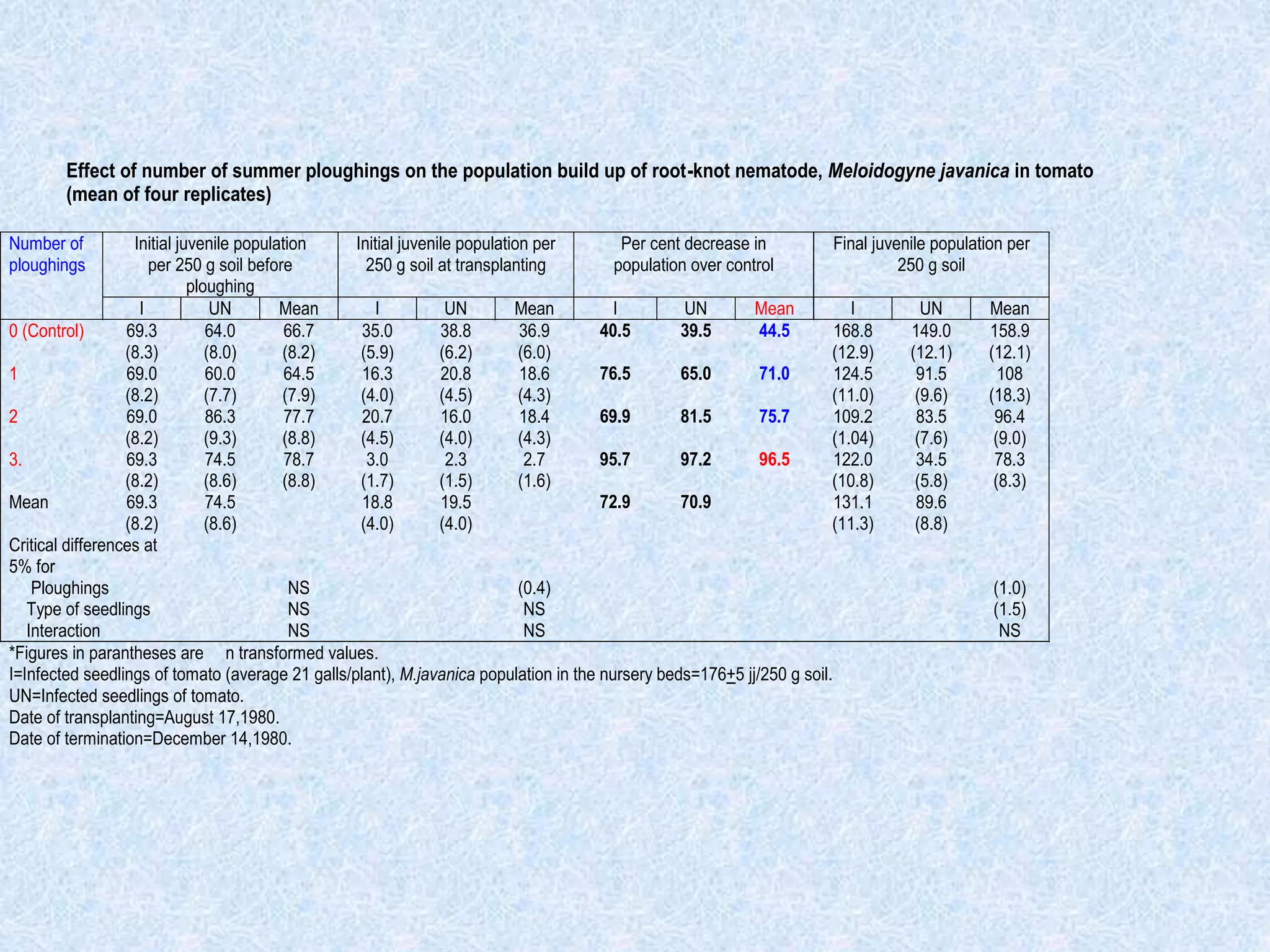 Effect of number of summer ploughings on the population build up of root-knot nematode, Meloidogyne javanica in tomato
(mean of four replicates)
Initial juvenile population
per 250 g soil before
ploughing
Initial juvenile population per
250 g soil at transplanting
Per cent decrease in
population over control
Final juvenile population per
250 g soil
Number of
ploughings
I UN Mean I UN Mean I UN Mean I UN Mean
0 (Control) 69.3
(8.3)
64.0
(8.0)
66.7
(8.2)
35.0
(5.9)
38.8
(6.2)
36.9
(6.0)
40.5 39.5 44.5 168.8
(12.9)
149.0
(12.1)
158.9
(12.1)
1 69.0
(8.2)
60.0
(7.7)
64.5
(7.9)
16.3
(4.0)
20.8
(4.5)
18.6
(4.3)
76.5 65.0 71.0 124.5
(11.0)
91.5
(9.6)
108
(18.3)
2 69.0
(8.2)
86.3
(9.3)
77.7
(8.8)
20.7
(4.5)
16.0
(4.0)
18.4
(4.3)
69.9 81.5 75.7 109.2
(1.04)
83.5
(7.6)
96.4
(9.0)
3. 69.3
(8.2)
74.5
(8.6)
78.7
(8.8)
3.0
(1.7)
2.3
(1.5)
2.7
(1.6)
95.7 97.2 96.5 122.0
(10.8)
34.5
(5.8)
78.3
(8.3)
Mean 69.3
(8.2)
74.5
(8.6)
18.8
(4.0)
19.5
(4.0)
72.9 70.9 131.1
(11.3)
89.6
(8.8)
Critical differences at
5% for
Ploughings NS (0.4) (1.0)
Type of seedlings NS NS (1.5)
Interaction NS NS NS
*Figures in parantheses are n transformed values.
I=Infected seedlings of tomato (average 21 galls/plant), M.javanica population in the nursery beds=176+5 jj/250 g soil.
UN=Infected seedlings of tomato.
Date of transplanting=August 17,1980.
Date of termination=December 14,1980.
 