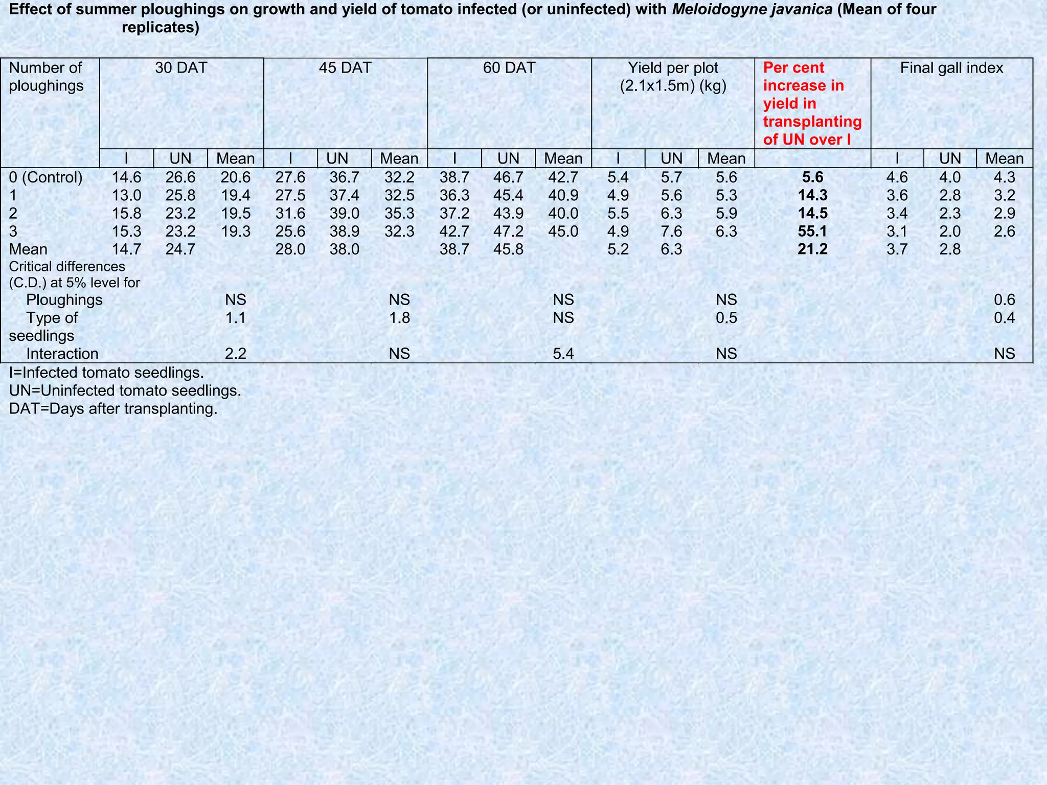 Effect of summer ploughings on growth and yield of tomato infected (or uninfected) with Meloidogyne javanica (Mean of four
replicates)
30 DAT 45 DAT 60 DAT Yield per plot
(2.1x1.5m) (kg)
Per cent
increase in
yield in
transplanting
of UN over I
Final gall index
Number of
ploughings
I UN Mean I UN Mean I UN Mean I UN Mean I UN Mean
0 (Control) 14.6 26.6 20.6 27.6 36.7 32.2 38.7 46.7 42.7 5.4 5.7 5.6 5.6 4.6 4.0 4.3
1 13.0 25.8 19.4 27.5 37.4 32.5 36.3 45.4 40.9 4.9 5.6 5.3 14.3 3.6 2.8 3.2
2 15.8 23.2 19.5 31.6 39.0 35.3 37.2 43.9 40.0 5.5 6.3 5.9 14.5 3.4 2.3 2.9
3 15.3 23.2 19.3 25.6 38.9 32.3 42.7 47.2 45.0 4.9 7.6 6.3 55.1 3.1 2.0 2.6
Mean 14.7 24.7 28.0 38.0 38.7 45.8 5.2 6.3 21.2 3.7 2.8
Critical differences
(C.D.) at 5% level for
Ploughings NS NS NS NS 0.6
Type of
seedlings
1.1 1.8 NS 0.5 0.4
Interaction 2.2 NS 5.4 NS NS
I=Infected tomato seedlings.
UN=Uninfected tomato seedlings.
DAT=Days after transplanting.
 
