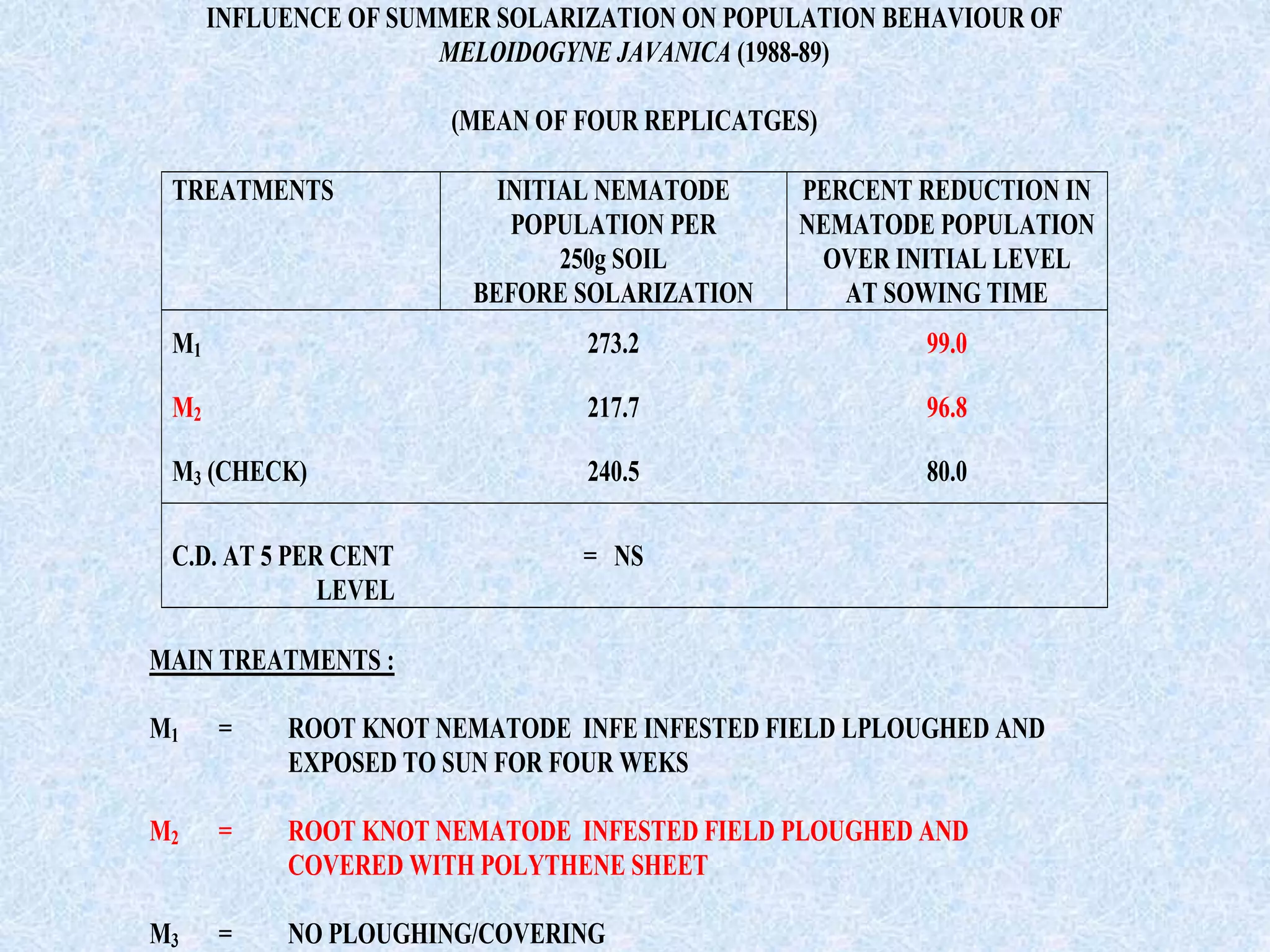 INFLUENCE OF SUMMER SOLARIZATION ON POPULATION BEHAVIOUR OF
MELOIDOGYNE JAVANICA (1988-89)
(MEAN OF FOUR REPLICATGES)
TREATMENTS INITIAL NEMATODE
POPULATION PER
250g SOIL
BEFORE SOLARIZATION
PERCENT REDUCTION IN
NEMATODE POPULATION
OVER INITIAL LEVEL
AT SOWING TIME
M1 273.2 99.0
M2 217.7 96.8
M3 (CHECK) 240.5 80.0
C.D. AT 5 PER CENT
LEVEL
= NS
MAIN TREATMENTS :
M1 = ROOT KNOT NEMATODE INFE INFESTED FIELD LPLOUGHED AND
EXPOSED TO SUN FOR FOUR WEKS
M2 = ROOT KNOT NEMATODE INFESTED FIELD PLOUGHED AND
COVERED WITH POLYTHENE SHEET
M3 = NO PLOUGHING/COVERING
 