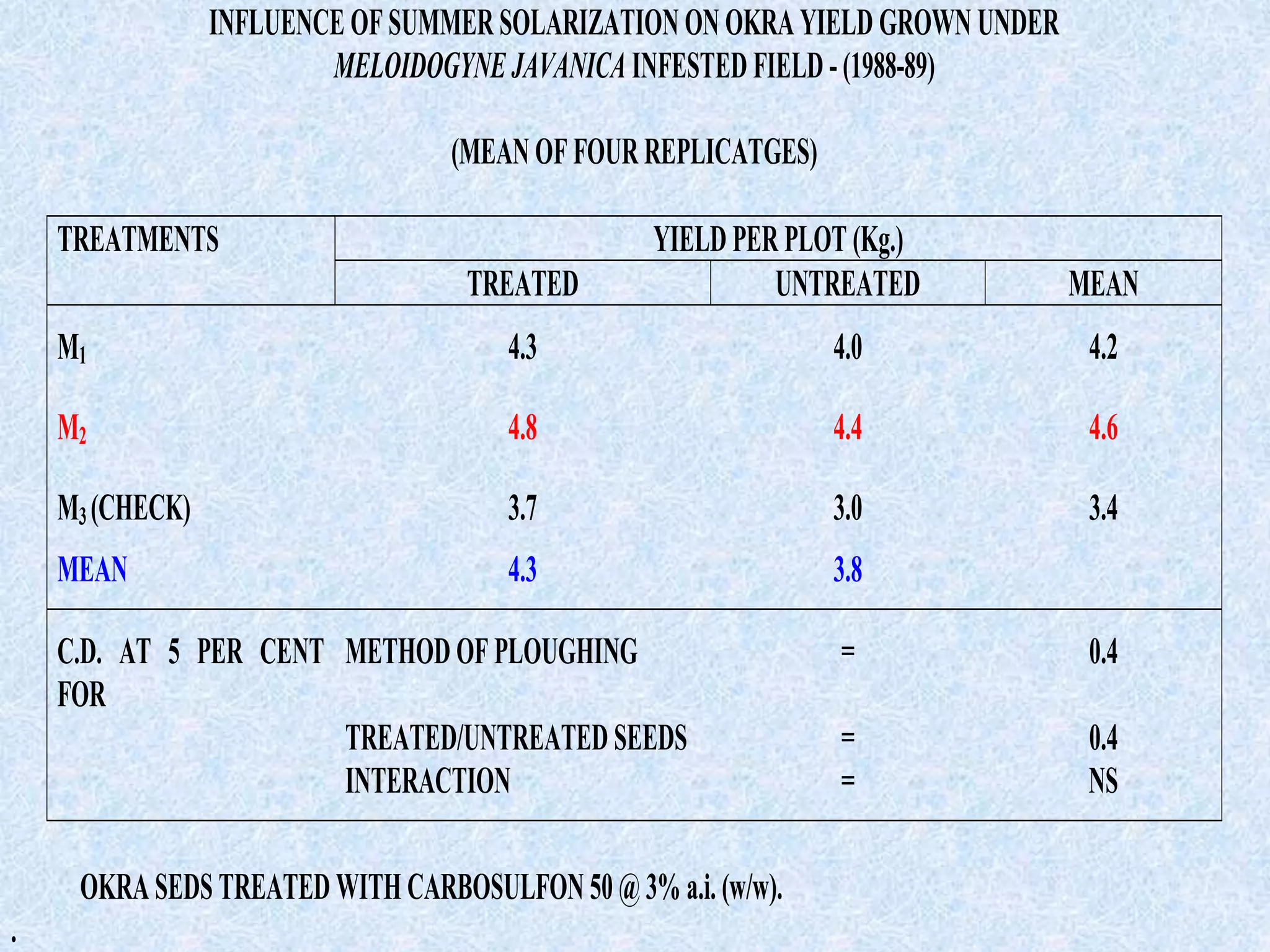 INFLUENCE OFSUMMER SOLARIZATION ON OKRA YIELD GROWN UNDER
MELOIDOGYNE JAVANICA INFESTED FIELD - (1988-89)
(MEAN OF FOUR REPLICATGES)
YIELD PER PLOT (Kg.)
TREATMENTS
TREATED UNTREATED MEAN
M1 4.3 4.0 4.2
M2 4.8 4.4 4.6
M3 (CHECK)
MEAN
3.7
4.3
3.0
3.8
3.4
C.D. AT 5 PER CENT
FOR
METHOD OF PLOUGHING = 0.4
TREATED/UNTREATED SEEDS = 0.4
INTERACTION = NS
OKRA SEDS TREATED WITH CARBOSULFON 50 @ 3% a.i. (w/w).
.
 