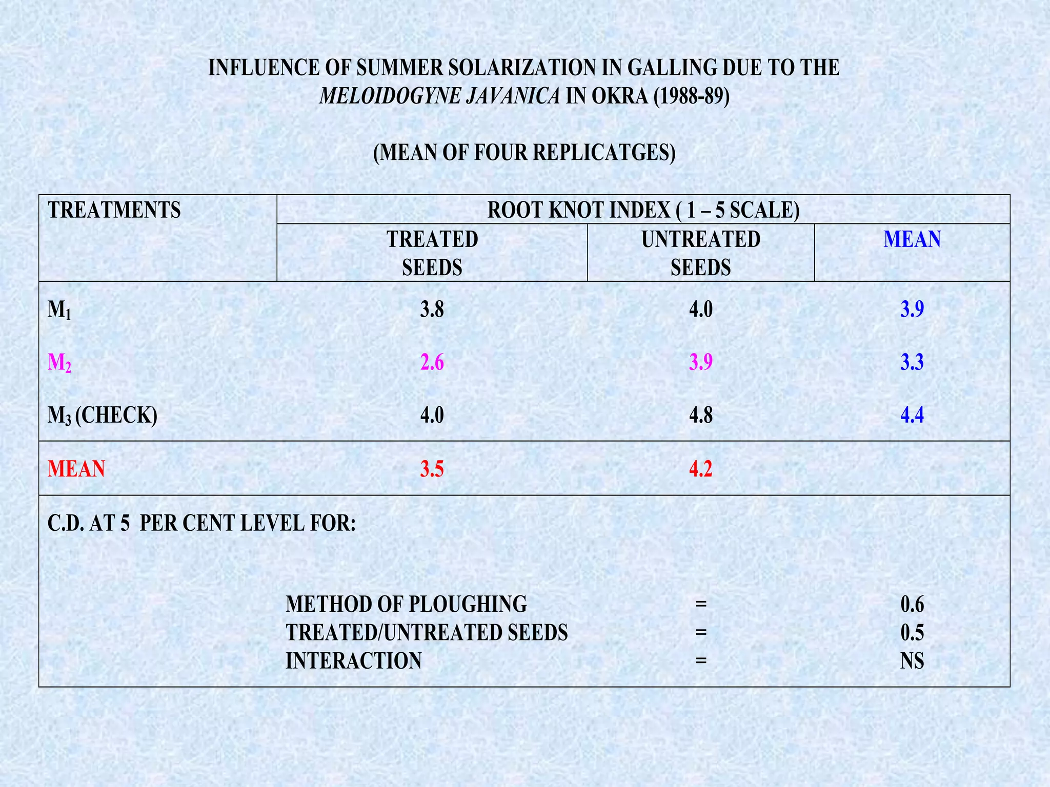 INFLUENCE OF SUMMER SOLARIZATION IN GALLING DUE TO THE
MELOIDOGYNE JAVANICA IN OKRA (1988-89)
(MEAN OF FOUR REPLICATGES)
ROOT KNOT INDEX ( 1 – 5 SCALE)
TREATMENTS
TREATED
SEEDS
UNTREATED
SEEDS
MEAN
M1 3.8 4.0 3.9
M2 2.6 3.9 3.3
M3 (CHECK) 4.0 4.8 4.4
MEAN 3.5 4.2
C.D. AT 5 PER CENT LEVEL FOR:
METHOD OF PLOUGHING = 0.6
TREATED/UNTREATED SEEDS = 0.5
INTERACTION = NS
 