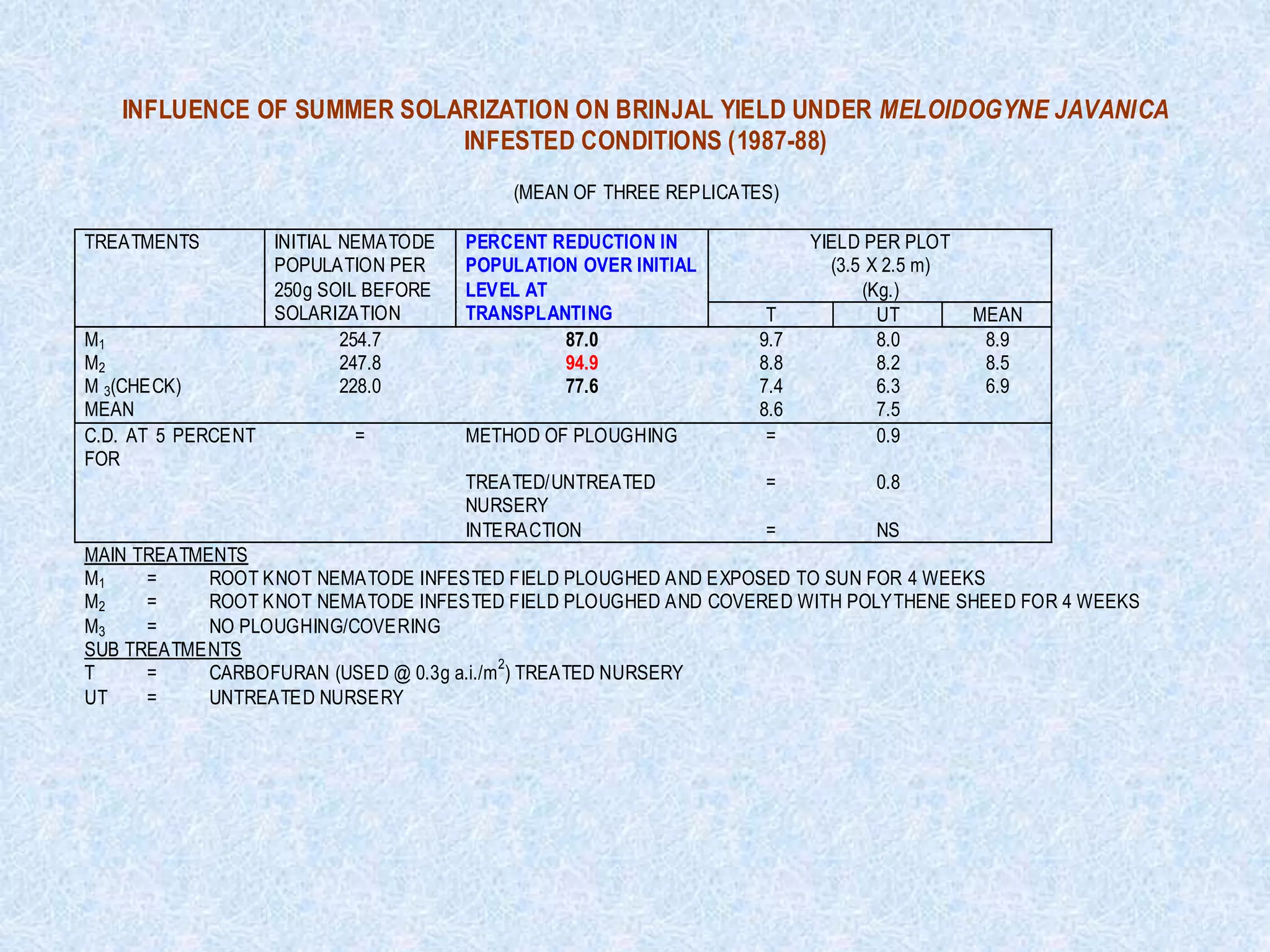 INFLUENCE OF SUMMER SOLARIZATION ON BRINJAL YIELD UNDER MELOIDOGYNE JAVANICA
INFESTED CONDITIONS (1987-88)
(MEAN OF THREE REPLICATES)
YIELD PER PLOT
(3.5 X 2.5 m)
(Kg.)
TREATMENTS INITIAL NEMATODE
POPULATION PER
250g SOIL BEFORE
SOLARIZATION
PERCENT REDUCTION IN
POPULATION OVER INITIAL
LEVEL AT
TRANSPLANTING T UT MEAN
M1 254.7 87.0 9.7 8.0 8.9
M2 247.8 94.9 8.8 8.2 8.5
M 3(CHECK) 228.0 77.6 7.4 6.3 6.9
MEAN 8.6 7.5
C.D. AT 5 PERCENT
FOR
= METHOD OF PLOUGHING = 0.9
TREATED/UNTREATED
NURSERY
= 0.8
INTERACTION = NS
MAIN TREATMENTS
M1 = ROOT KNOT NEMATODE INFESTED FIELD PLOUGHED AND EXPOSED TO SUN FOR 4 WEEKS
M2 = ROOT KNOT NEMATODE INFESTED FIELD PLOUGHED AND COVERED WITH POLYTHENE SHEED FOR 4 WEEKS
M3 = NO PLOUGHING/COVERING
SUB TREATMENTS
T = CARBOFURAN (USED @ 0.3g a.i./m
2
) TREATED NURSERY
UT = UNTREATED NURSERY
 