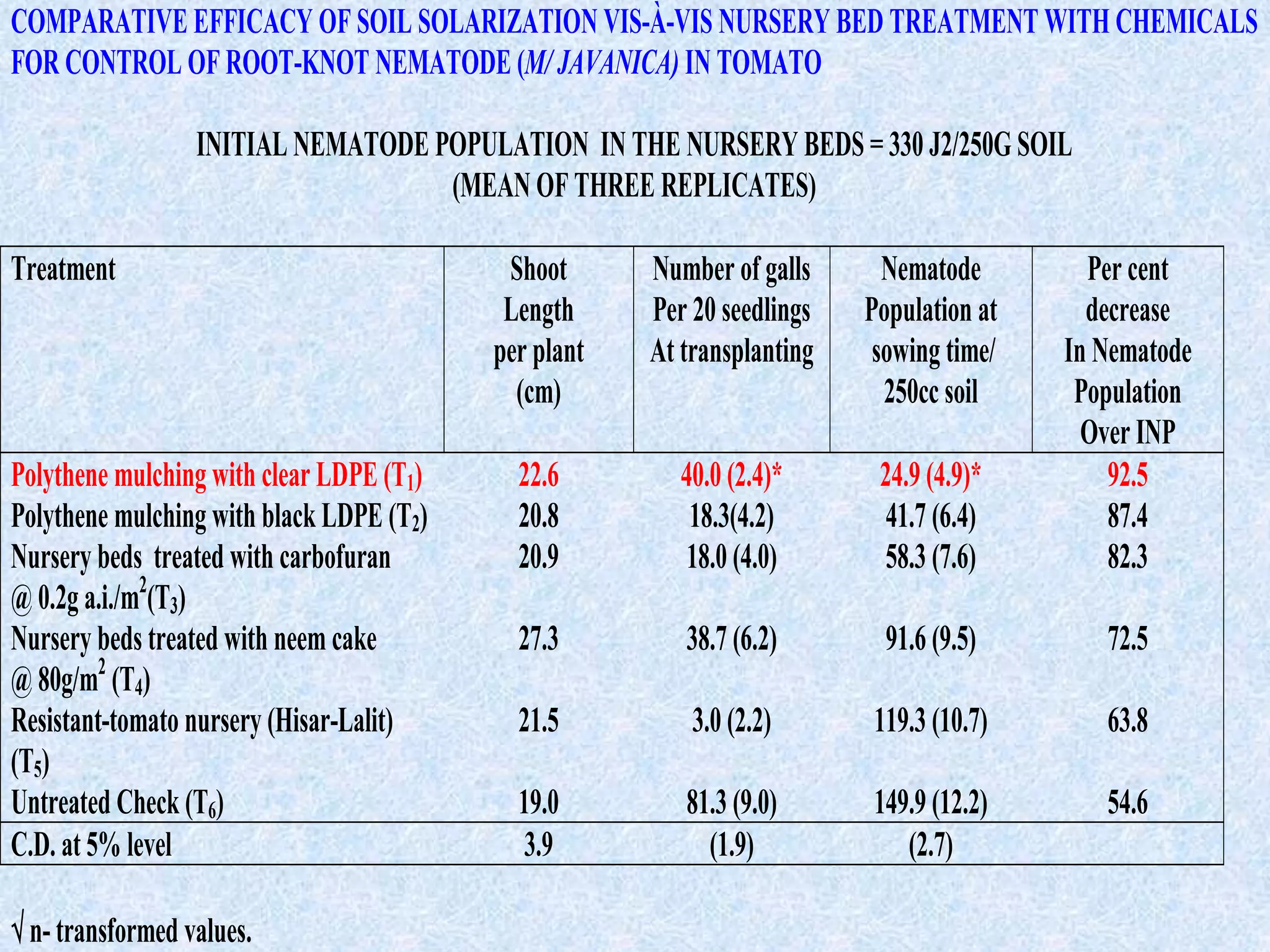 COMPARATIVE EFFICACY OF SOIL SOLARIZATION VIS-À-VIS NURSERY BED TREATMENT WITH CHEMICALS
FOR CONTROL OF ROOT-KNOT NEMATODE (M/ JAVANICA) IN TOMATO
INITIAL NEMATODE POPULATION IN THE NURSERY BEDS = 330 J2/250G SOIL
(MEAN OF THREE REPLICATES)
Treatment Shoot
Length
per plant
(cm)
Number of galls
Per 20 seedlings
At transplanting
Nematode
Population at
sowing time/
250cc soil
Per cent
decrease
In Nematode
Population
Over INP
Polythene mulching with clear LDPE (T1) 22.6 40.0 (2.4)* 24.9 (4.9)* 92.5
Polythene mulching with black LDPE (T2) 20.8 18.3(4.2) 41.7 (6.4) 87.4
Nursery beds treated with carbofuran
@ 0.2g a.i./m2
(T3)
20.9 18.0 (4.0) 58.3 (7.6) 82.3
Nursery beds treated with neem cake
@ 80g/m2
(T4)
27.3 38.7 (6.2) 91.6 (9.5) 72.5
Resistant-tomato nursery (Hisar-Lalit)
(T5)
21.5 3.0 (2.2) 119.3 (10.7) 63.8
Untreated Check (T6) 19.0 81.3 (9.0) 149.9 (12.2) 54.6
C.D. at 5% level 3.9 (1.9) (2.7)
 n- transformed values.
 