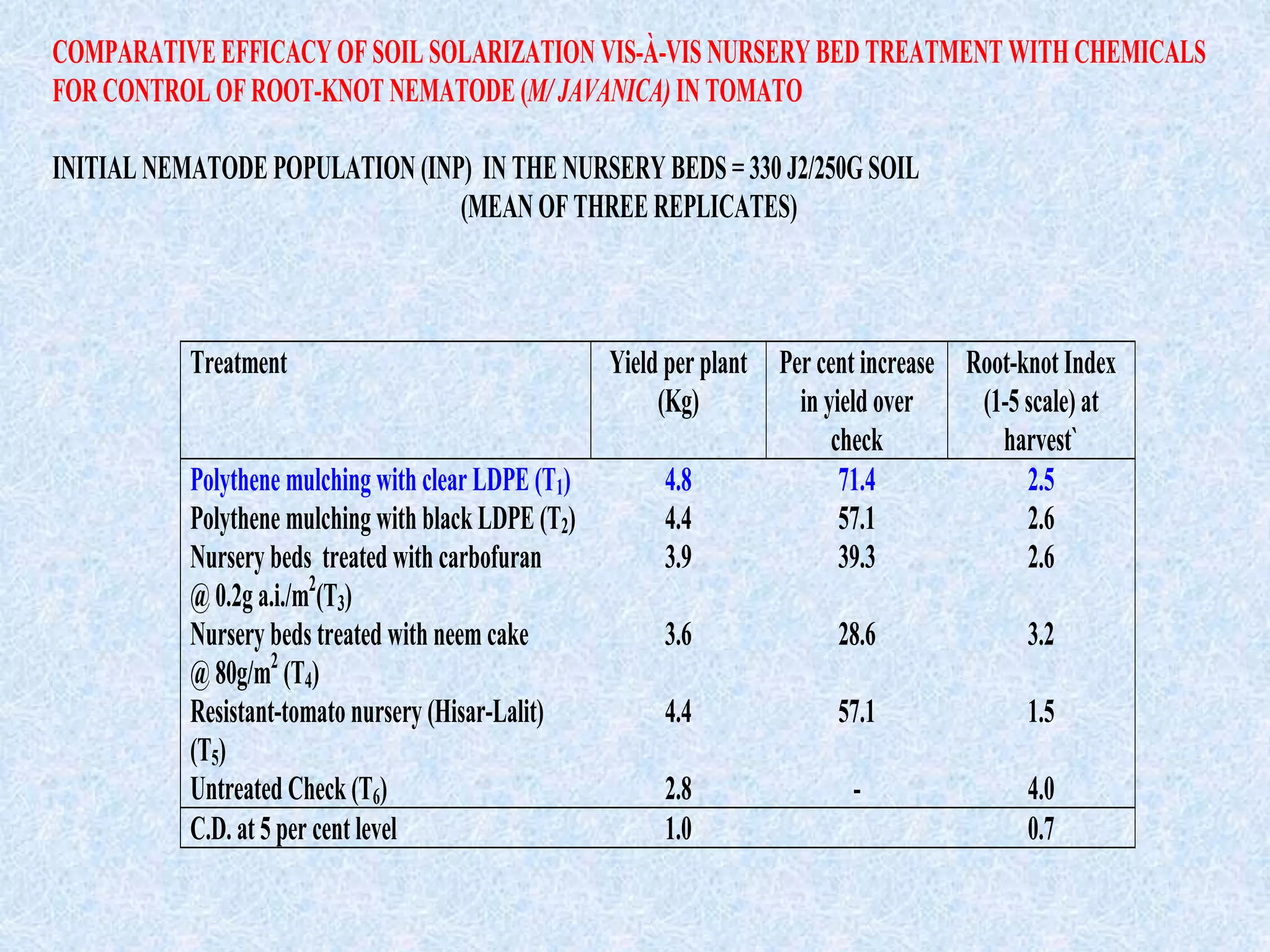 COMPARATIVE EFFICACY OF SOIL SOLARIZATION VIS-À-VIS NURSERY BED TREATMENT WITH CHEMICALS
FOR CONTROL OF ROOT-KNOT NEMATODE (M/ JAVANICA) IN TOMATO
INITIAL NEMATODE POPULATION (INP) IN THE NURSERY BEDS = 330 J2/250G SOIL
(MEAN OF THREE REPLICATES)
Treatment Yield per plant
(Kg)
Per cent increase
in yield over
check
Root-knot Index
(1-5 scale) at
harvest`
Polythene mulching with clear LDPE (T1) 4.8 71.4 2.5
Polythene mulching with black LDPE (T2) 4.4 57.1 2.6
Nursery beds treated with carbofuran
@ 0.2g a.i./m2
(T3)
3.9 39.3 2.6
Nursery beds treated with neem cake
@ 80g/m2
(T4)
3.6 28.6 3.2
Resistant-tomato nursery (Hisar-Lalit)
(T5)
4.4 57.1 1.5
Untreated Check (T6) 2.8 - 4.0
C.D. at 5 per cent level 1.0 0.7
 