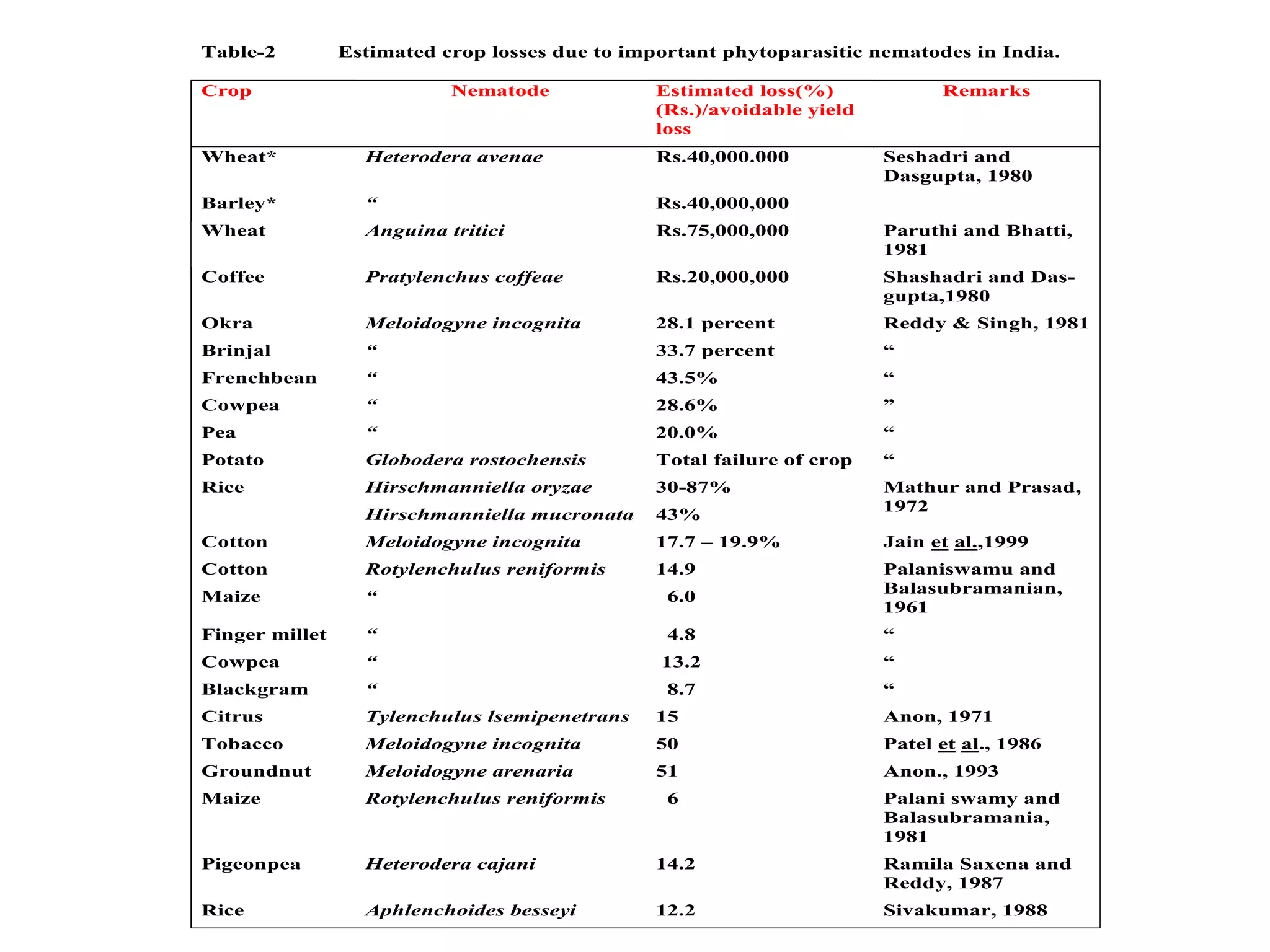 Table-2 Estimated crop losses due to important phytoparasitic nematodes in India.
Crop Nematode Estimated loss(%)
(Rs.)/avoidable yield
loss
Remarks
Wheat* Heterodera avenae Rs.40,000.000 Seshadri and
Dasgupta, 1980
Barley* “ Rs.40,000,000
Wheat Anguina tritici Rs.75,000,000 Paruthi and Bhatti,
1981
Coffee Pratylenchus coffeae Rs.20,000,000 Shashadri and Das-
gupta,1980
Okra Meloidogyne incognita 28.1 percent Reddy & Singh, 1981
Brinjal “ 33.7 percent “
Frenchbean “ 43.5% “
Cowpea “ 28.6% ”
Pea “ 20.0% “
Potato Globodera rostochensis Total failure of crop “
Rice Hirschmanniella oryzae
Hirschmanniella mucronata
30-87%
43%
Mathur and Prasad,
1972
Cotton Meloidogyne incognita 17.7 – 19.9% Jain et al.,1999
Cotton
Maize
Rotylenchulus reniformis
“
14.9
6.0
Palaniswamu and
Balasubramanian,
1961
Finger millet “ 4.8 “
Cowpea “ 13.2 “
Blackgram “ 8.7 “
Citrus Tylenchulus lsemipenetrans 15 Anon, 1971
Tobacco Meloidogyne incognita 50 Patel et al., 1986
Groundnut Meloidogyne arenaria 51 Anon., 1993
Maize Rotylenchulus reniformis 6 Palani swamy and
Balasubramania,
1981
Pigeonpea Heterodera cajani 14.2 Ramila Saxena and
Reddy, 1987
Rice Aphlenchoides besseyi 12.2 Sivakumar, 1988
 