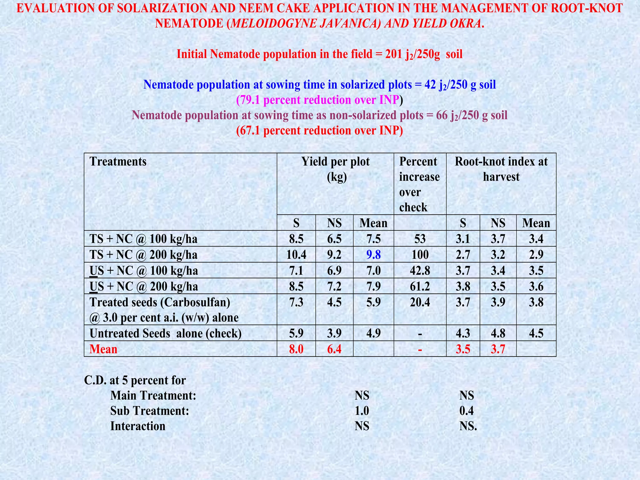 EVALUATION OF SOLARIZATION AND NEEM CAKE APPLICATION IN THE MANAGEMENT OF ROOT-KNOT
NEMATODE (MELOIDOGYNE JAVANICA) AND YIELD OKRA.
Initial Nematode population in the field = 201 j2/250g soil
Nematode population at sowing time in solarized plots = 42 j2/250 g soil
(79.1 percent reduction over INP)
Nematode population at sowing time as non-solarized plots = 66 j2/250 g soil
(67.1 percent reduction over INP)
Yield per plot
(kg)
Percent
increase
over
check
Root-knot index at
harvest
Treatments
S NS Mean S NS Mean
TS + NC @ 100 kg/ha 8.5 6.5 7.5 53 3.1 3.7 3.4
TS + NC @ 200 kg/ha 10.4 9.2 9.8 100 2.7 3.2 2.9
US + NC @ 100 kg/ha 7.1 6.9 7.0 42.8 3.7 3.4 3.5
US + NC @ 200 kg/ha 8.5 7.2 7.9 61.2 3.8 3.5 3.6
Treated seeds (Carbosulfan)
@ 3.0 per cent a.i. (w/w) alone
7.3 4.5 5.9 20.4 3.7 3.9 3.8
Untreated Seeds alone (check) 5.9 3.9 4.9 - 4.3 4.8 4.5
Mean 8.0 6.4 - 3.5 3.7
C.D. at 5 percent for
Main Treatment: NS NS
Sub Treatment: 1.0 0.4
Interaction NS NS.
 