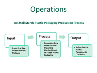 Operations
     soil2soil Starch-Plastic Packaging Production Process



Input                  Process                  Output
                          • Processing Raw
                            Materials and
  • Importing Raw           Obtaining             • Selling Starch-
    Materials from          Finished Good           Plastic
    Malaysia                of Starch-Plastic       Packaging to
                            Packaging               Customers
 