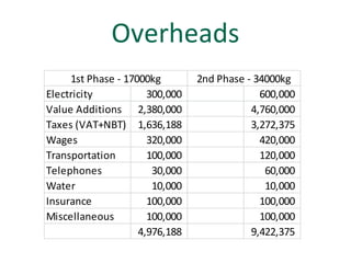Overheads
     1st Phase - 17000kg        2nd Phase - 34000kg
Electricity           300,000                600,000
Value Additions 2,380,000                  4,760,000
Taxes (VAT+NBT) 1,636,188                  3,272,375
Wages                 320,000                420,000
Transportation        100,000                120,000
Telephones             30,000                 60,000
Water                  10,000                 10,000
Insurance             100,000                100,000
Miscellaneous         100,000                100,000
                    4,976,188              9,422,375
 