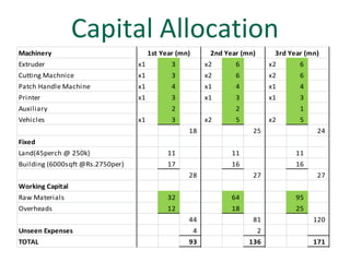 Capital Allocation
Machinery                              1st Year (mn)        2nd Year (mn)        3rd Year (mn)
Extruder                          x1          3            x2      6            x2      6
Cutting Machnice                  x1          3            x2      6            x2      6
Patch Handle Machine              x1          4            x1      4            x1      4
Printer                           x1          3            x1      3            x1      3
Auxiliary                                     2                    2                    1
Vehicles                          x1          3            x2      5            x2      5
                                                   18                   25                   24
Fixed
Land(45perch @ 250k)                         11                   11                   11
Building (6000sqft @Rs.2750per)              17                   16                   16
                                                   28                   27                   27
Working Capital
Raw Materials                                32                   64                   95
Overheads                                    12                   18                   25
                                                   44                   81                  120
Unseen Expenses                                        4                    2
TOTAL                                              93                  136                  171
 