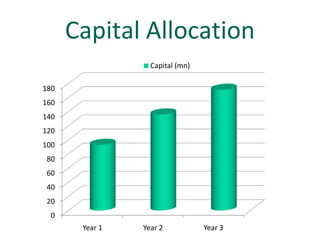 Capital Allocation
                  Capital (mn)

180
160
140
120
100
80
60
40
20
 0
       Year 1   Year 2           Year 3
 