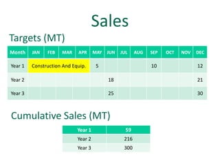 Sales
Targets (MT)
Month    JAN   FEB   MAR    APR      MAY   JUN   JUL    AUG   SEP   OCT   NOV   DEC

Year 1   Construction And Equip.      5                       10                12

Year 2                                     18                                   21

Year 3                                     25                                   30



Cumulative Sales (MT)
                            Year 1                 59
                            Year 2                216
                            Year 3                300
 