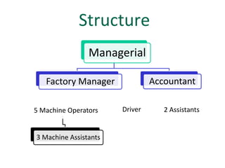 Structure
                Managerial

   Factory Manager              Accountant

5 Machine Operators    Driver      2 Assistants


3 Machine Assistants
 