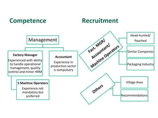 Competence                                      Recruitment
                                                                   Head-hunted/
              Management                                              Poached


                                                                 Similar Companies
   Factory Manager
                              Accountant
Experienced with ability
                              Experience in
 to handle operational                                           Packaging Industry
                            production sector
 management, quality
                              is compulsory
control and minor HRM


      5 Machine Operators                                       Village Area
         Experience not
         mandatory but
           preferred                                          Recommendations
 