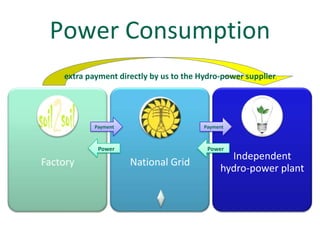 Power Consumption
    extra payment directly by us to the Hydro-power supplier.




            Payment                      Payment



             Power                        Power
                                                Independent
Factory               National Grid
                                              hydro-power plant
 