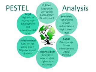 Political
PESTEL                Regulation
                      Corruption
                                        Analysis
        Legal        Bureaucracy
    High cost of                       Economic
                     Development
    redundancy                        High income
    Employment                           growth
         and                         Lack of labour
   environmental                      High interest
        laws                              rates

                                        Social
   Environmental
                                     Green image
    Concern for
                                        Career
    going green
                                     advancement
   Negative aspect
                     Technological      Liberal
      of plastic
                       Innovative      thinking
                      new product
                      High output
                        machines
 