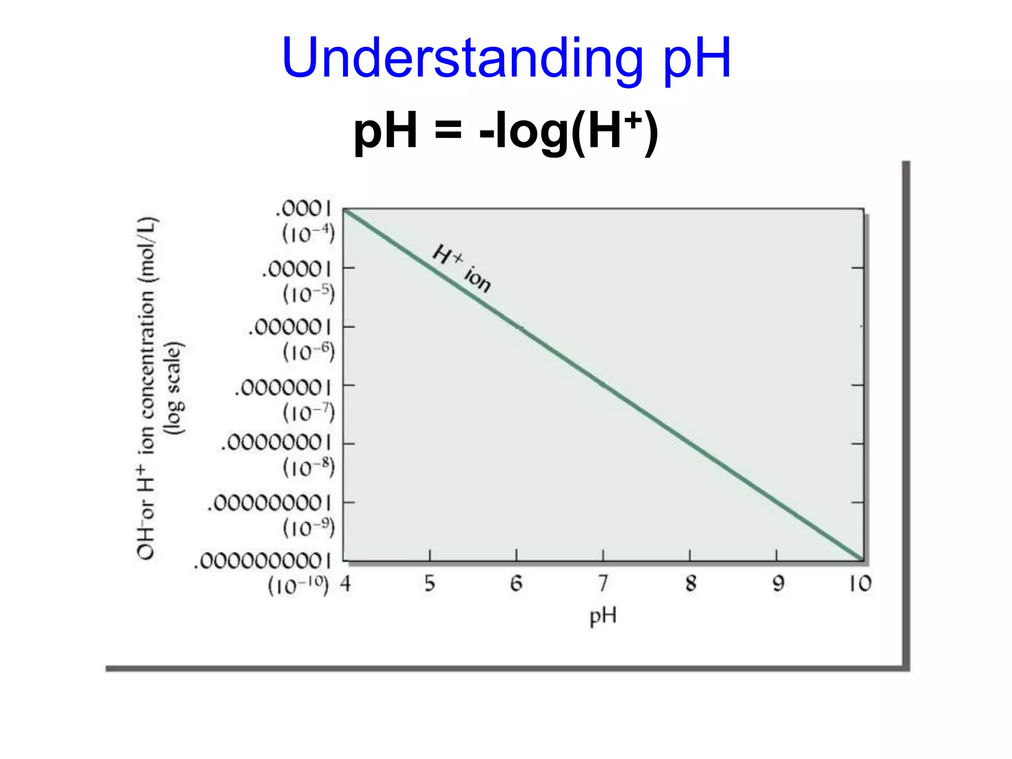 Understanding pH
  pH = -log(H+)




                   Brady and Weil, 2002
 
