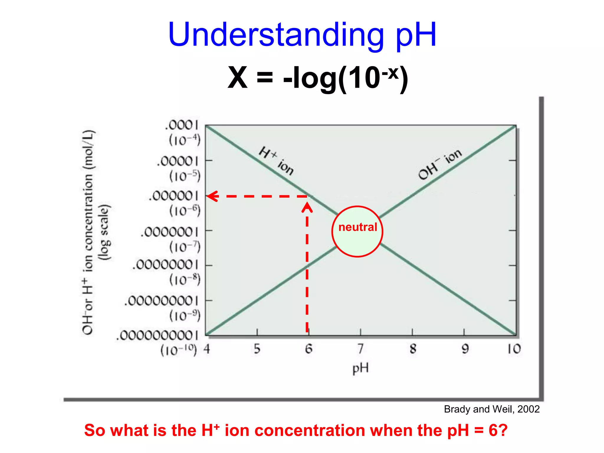 Understanding pH
               pH = -log(10-x)
                X -log(H+)



                               neutral




                                            Brady and Weil, 2002

So what is the H+ ion concentration when the pH = 6?
 