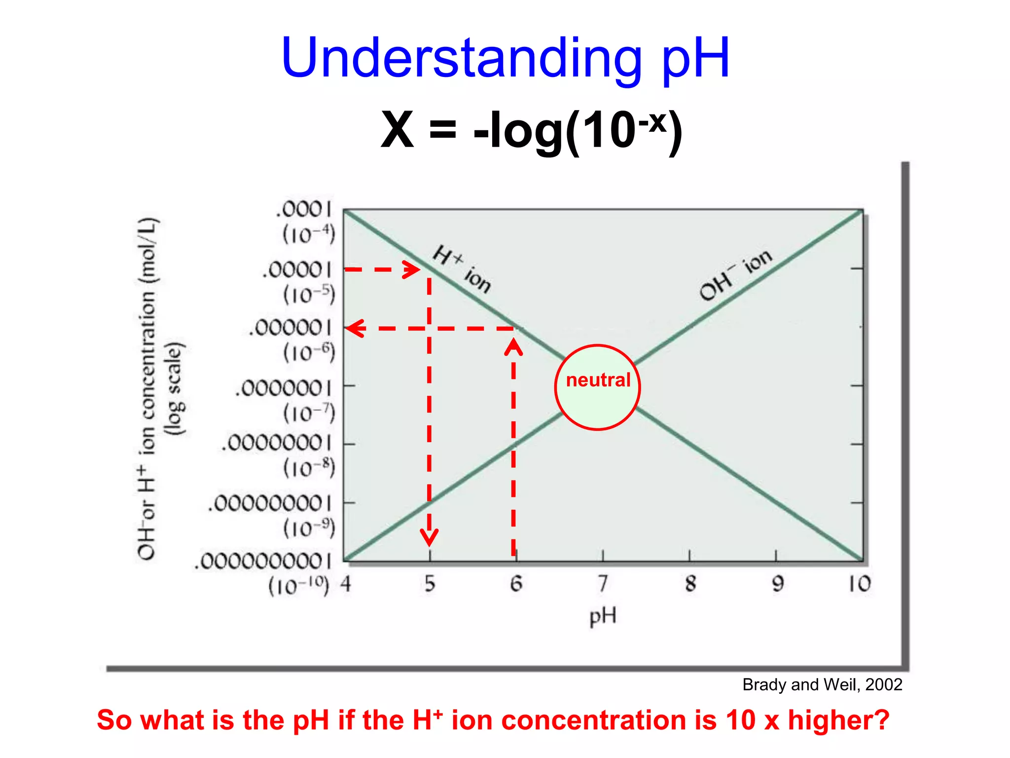 Understanding pH
                   pH = -log(10-x)
                    X -log(H+)



                                    neutral




                                                 Brady and Weil, 2002

So what is the pH if the H+ ion concentration is 10 x higher?
 