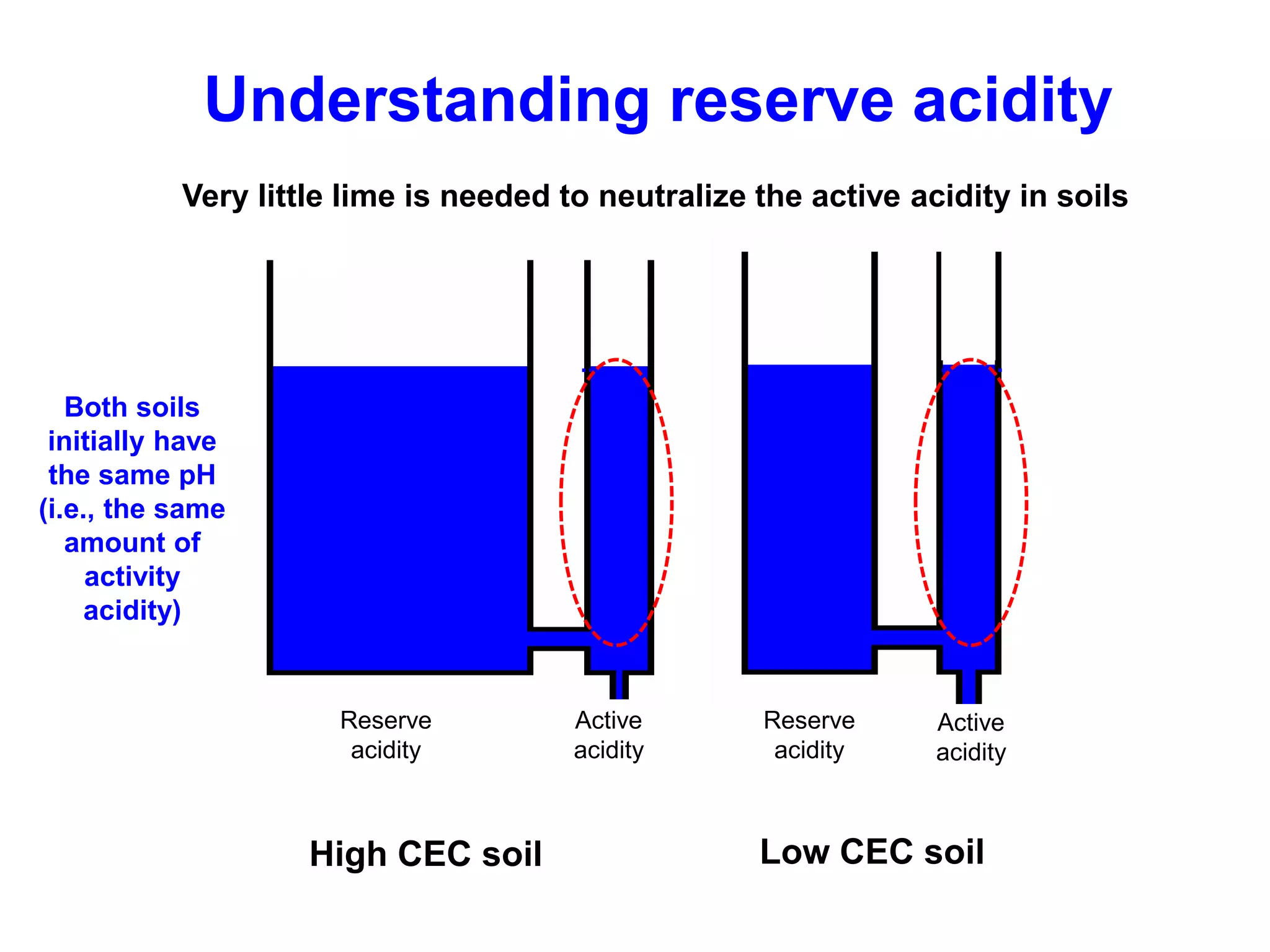 Understanding reserve acidity
           Very little lime is needed to neutralize the active acidity in soils




   Both soils
 initially have
 the same pH
(i.e., the same
   amount of
     activity
     acidity)


                      Reserve          Active       Reserve      Active
                       acidity         acidity       acidity     acidity



                    High CEC soil                   Low CEC soil
 