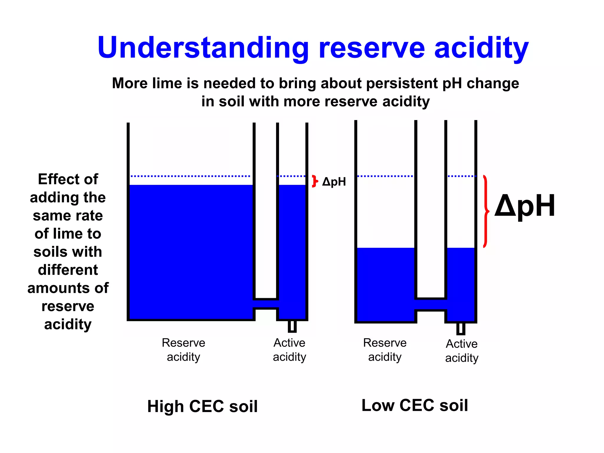 Understanding reserve acidity
              More lime is needed to bring about persistent pH change
                           in soil with more reserve acidity




  Effect of                                  ΔpH
adding the
 same rate                                                              ΔpH
 of lime to
 soils with
  different
amounts of
  reserve
   acidity
                    Reserve        Active          Reserve    Active
                     acidity       acidity          acidity   acidity



                  High CEC soil                    Low CEC soil
 