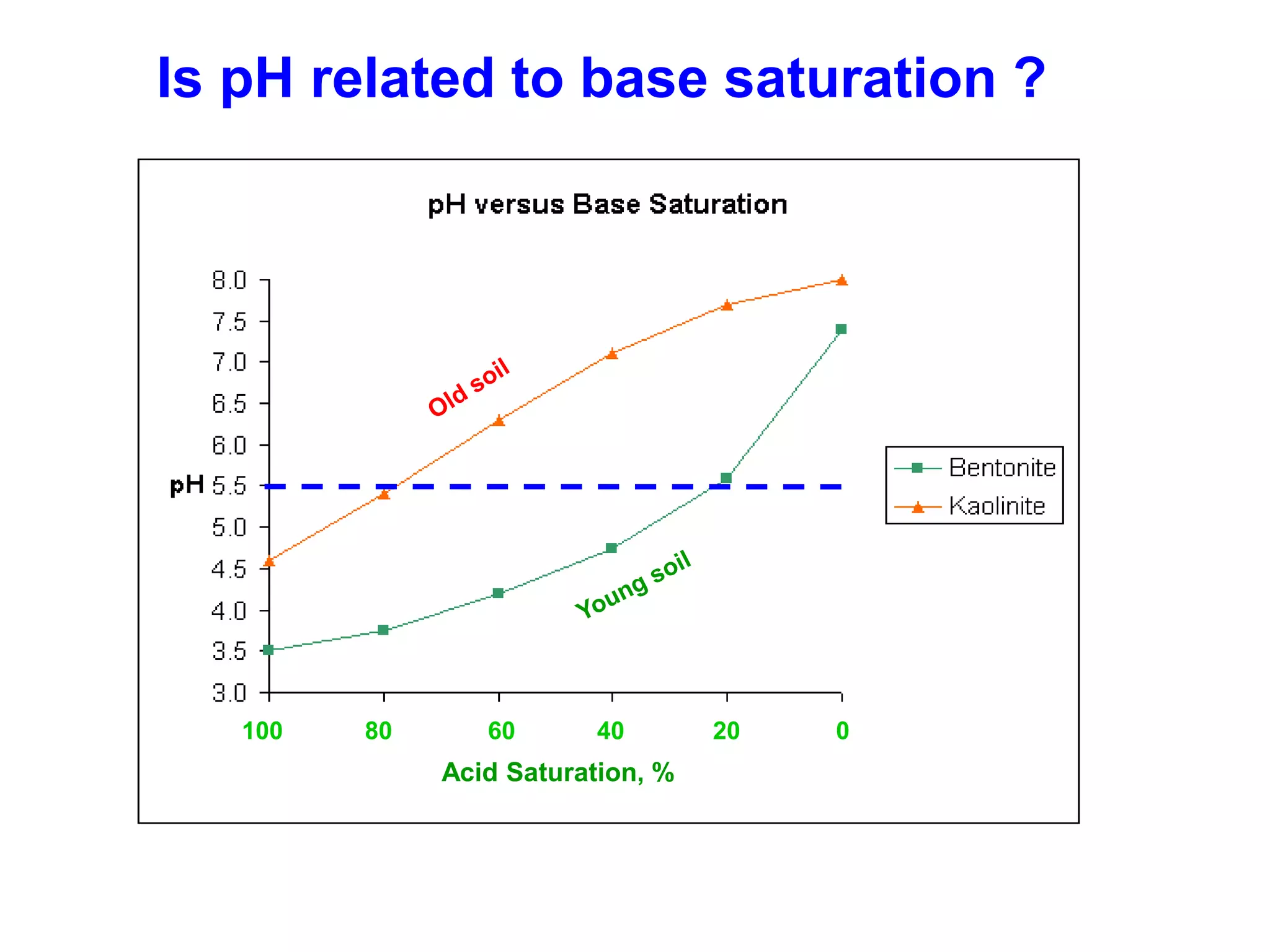 Is pH related to base saturation ?




   100   80      60      40        20   0
              Acid Saturation, %
 