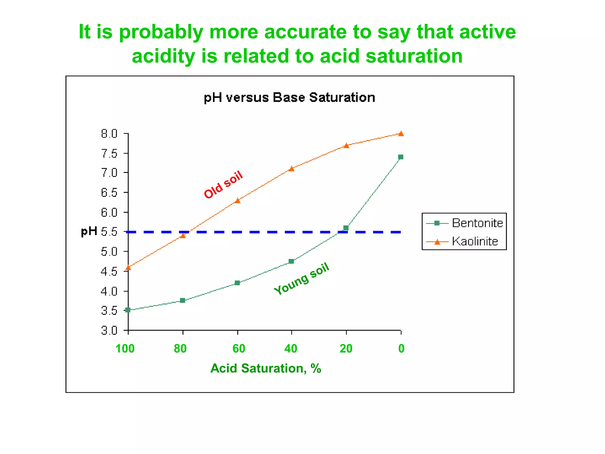 Isis probably more accuratesaturation ?
 It pH related to base to say that active
     acidity is related to acid saturation




   100   80      60      40        20   0
              Acid Saturation, %
 